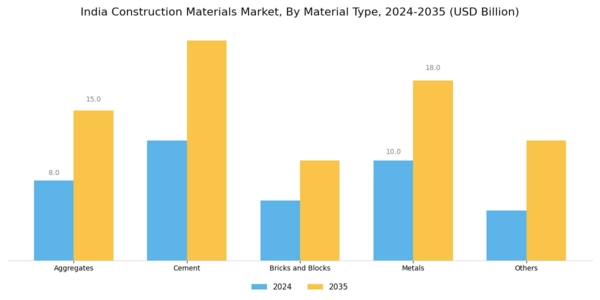India Construction Materials Market Segment Image 0