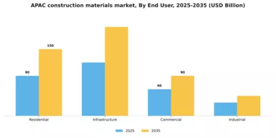 APAC Construction Materials Market Segment Image 0