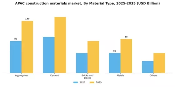 APAC Construction Materials Market Segment Image 1