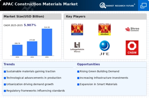 APAC Construction Materials Market Infographic