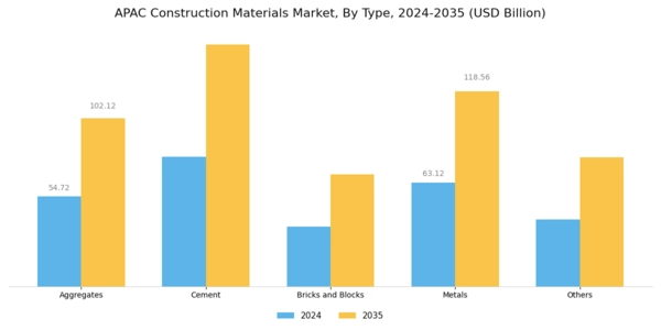 APAC Construction Materials Market Segment Image 0