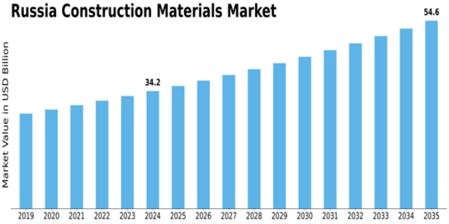 Russia Construction Materials Market Size