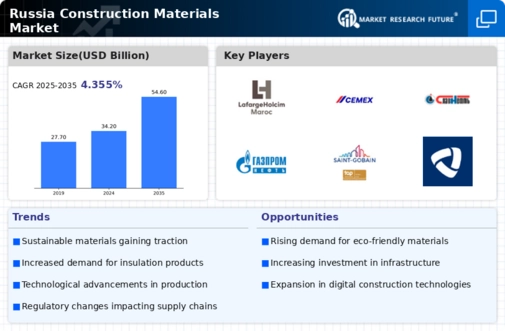 Russia Construction Materials Market Infographic