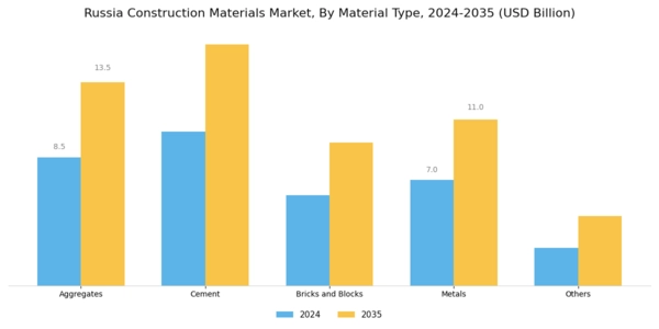 Russia Construction Materials Market Segment Image 0