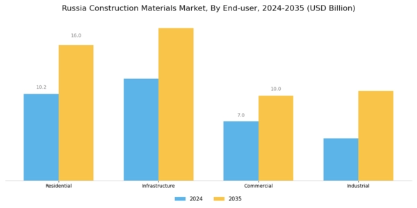 Russia Construction Materials Market Segment Image 1