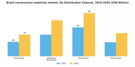 Brazil Construction Materials Market Segment Image 1