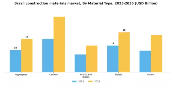 Brazil Construction Materials Market Segment Image 1