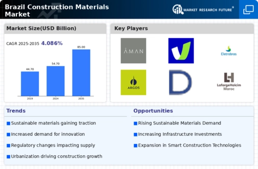 Brazil Construction Materials Market Infographic