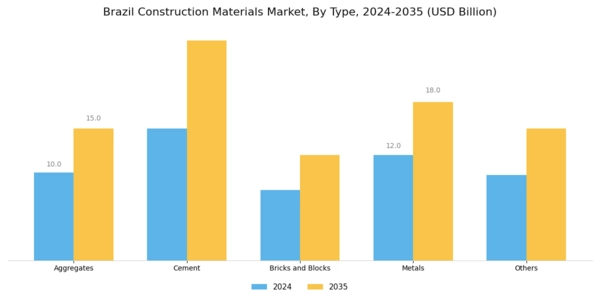 Brazil Construction Materials Market Segment Image 0