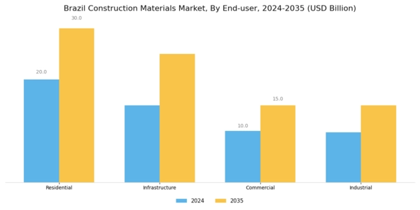 Brazil Construction Materials Market Segment Image 1