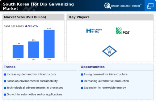 South Korea Hot Dip Galvanizing Market Infographic