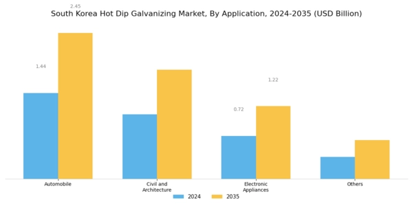 South Korea Hot Dip Galvanizing Market Segment Image 0
