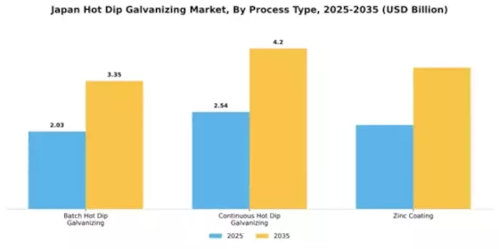 Japan Hot Dip Galvanizing Market Segment Image 4
