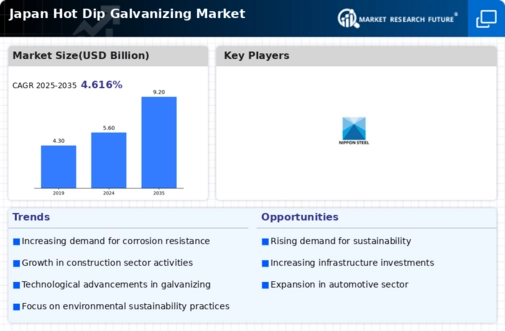 Japan Hot Dip Galvanizing Market Infographic