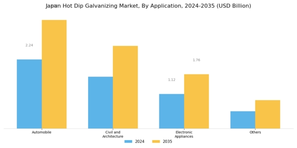 Japan Hot Dip Galvanizing Market Segment Image 0