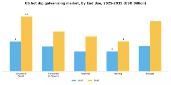 US Hot Dip Galvanizing Market Segment Image 2