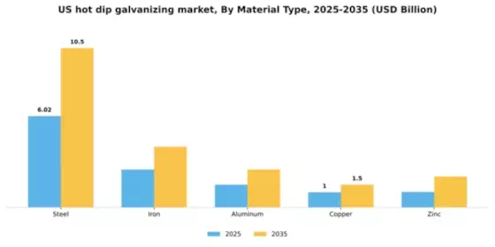 US Hot Dip Galvanizing Market Segment Image 3