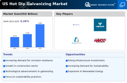 US Hot Dip Galvanizing Market Infographic