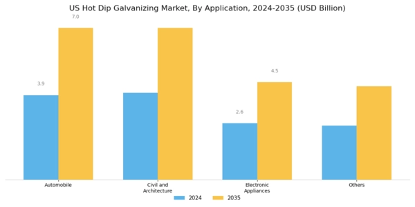 US Hot Dip Galvanizing Market Segment Image 0