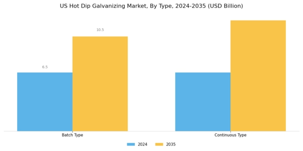 US Hot Dip Galvanizing Market Segment Image 1