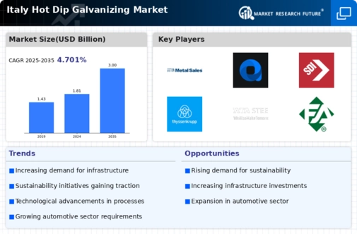 Italy Hot Dip Galvanizing Market Infographic