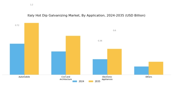 Italy Hot Dip Galvanizing Market Segment Image 0