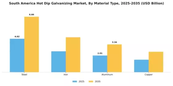 South America Hot Dip Galvanizing Market Segment Image 3
