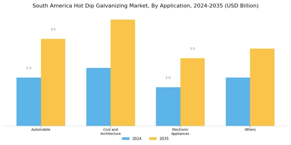South America Hot Dip Galvanizing Market Segment Image 0