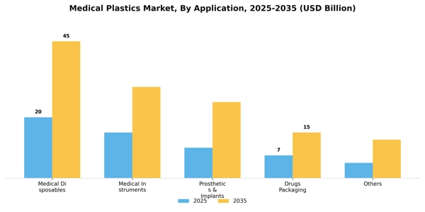 Medical Plastics Market Segment Image 0