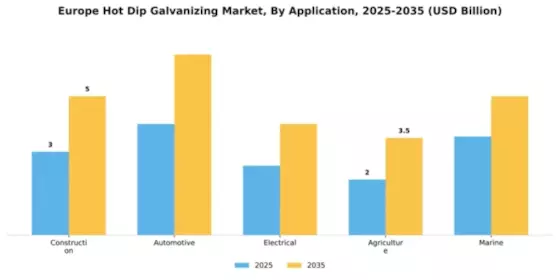 Europe Hot Dip Galvanizing Market Segment Image 0