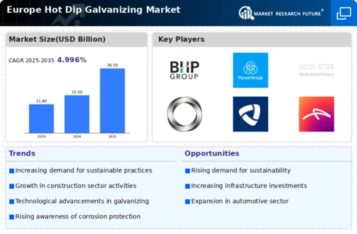 Europe Hot Dip Galvanizing Market Infographic