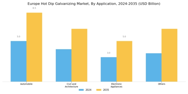 Europe Hot Dip Galvanizing Market Segment Image 0