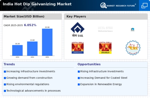 India Hot Dip Galvanizing Market Infographic