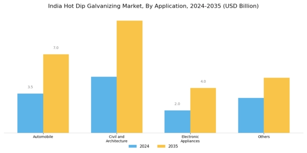 India Hot Dip Galvanizing Market Segment Image 0