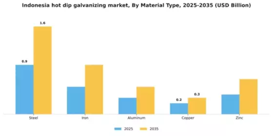 Indonesia Hot Dip Galvanizing Market Segment Image 2
