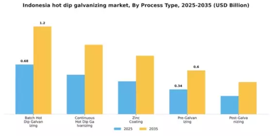 Indonesia Hot Dip Galvanizing Market Segment Image 4