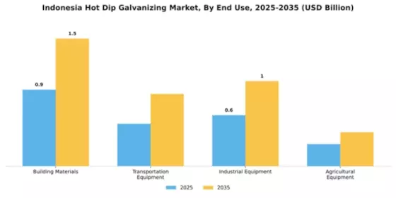 Indonesia Hot Dip Galvanizing Market Segment Image 1