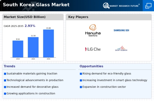 South Korea Glass Market Infographic