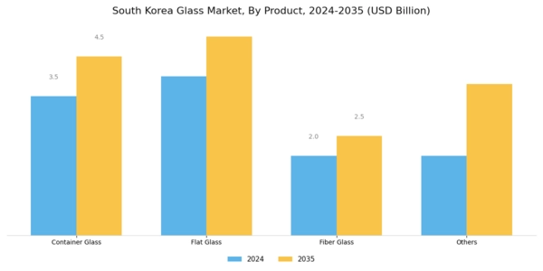South Korea Glass Market Segment Image 0