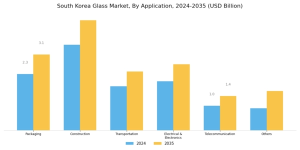 South Korea Glass Market Segment Image 1