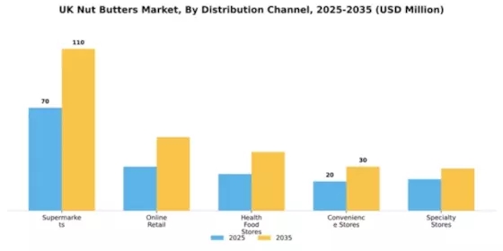 UK Nut Butter Market Segment Image 2