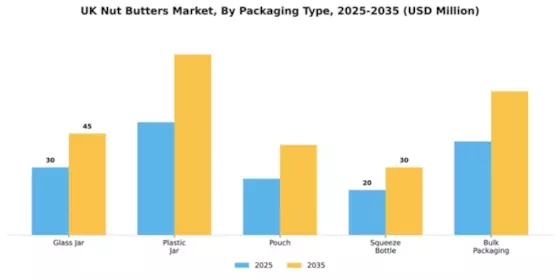 UK Nut Butter Market Segment Image 3