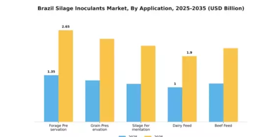 Brazil Silage Inoculants Market Segment Image 0