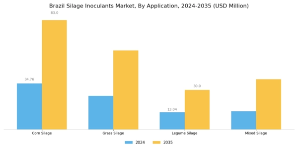 Brazil Silage Inoculants Market Segment Image 0