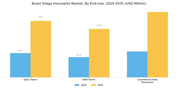 Brazil Silage Inoculants Market Segment Image 3