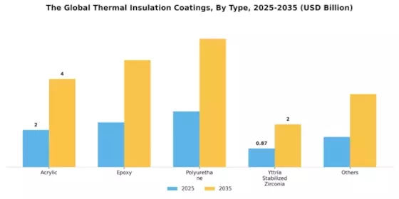 Thermal Insulation Coating Market Segment Image 0