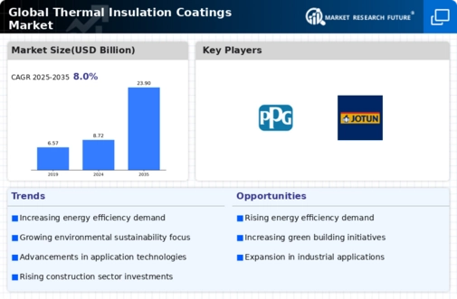 Thermal Insulation Coating Market Infographic