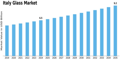 Italy Glass Market Size