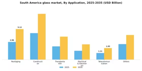 South America Glass Market Segment Image 0