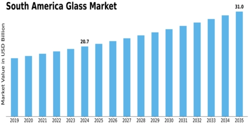 South America Glass Market Size